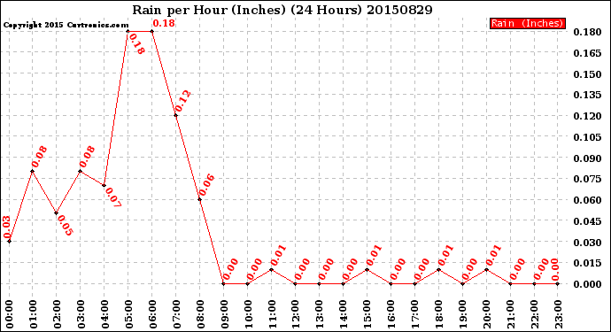 Milwaukee Weather Rain<br>per Hour<br>(Inches)<br>(24 Hours)