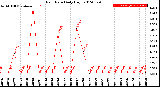 Milwaukee Weather Rain Rate<br>Daily High