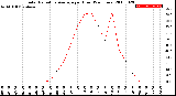 Milwaukee Weather Solar Radiation Average<br>per Hour<br>(24 Hours)