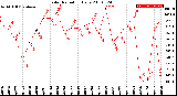 Milwaukee Weather Solar Radiation<br>Daily