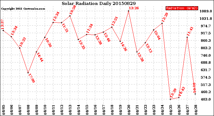 Milwaukee Weather Solar Radiation<br>Daily