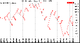 Milwaukee Weather THSW Index<br>Daily High