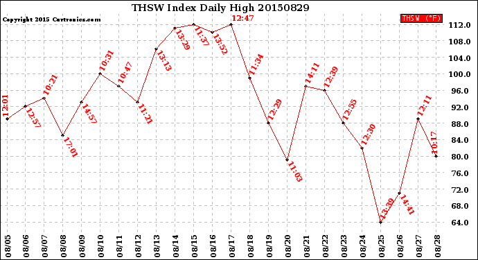 Milwaukee Weather THSW Index<br>Daily High