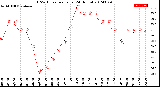 Milwaukee Weather THSW Index<br>per Hour<br>(24 Hours)