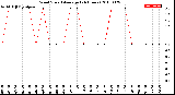 Milwaukee Weather Wind Speed<br>Average<br>(24 Hours)