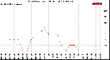 Milwaukee Weather Wind Direction<br>(24 Hours)