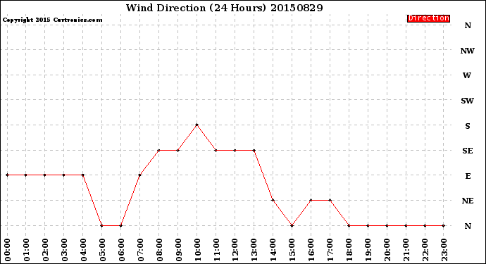 Milwaukee Weather Wind Direction<br>(24 Hours)