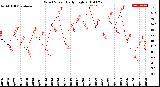 Milwaukee Weather Wind Speed<br>Daily High