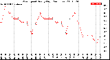 Milwaukee Weather Wind Speed<br>Hourly High<br>(24 Hours)