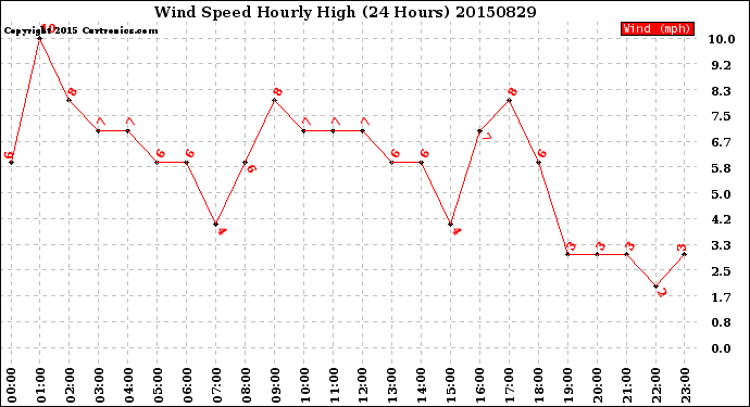 Milwaukee Weather Wind Speed<br>Hourly High<br>(24 Hours)