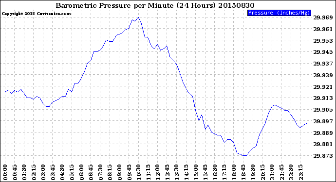 Milwaukee Weather Barometric Pressure<br>per Minute<br>(24 Hours)