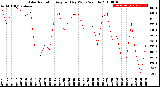 Milwaukee Weather Solar Radiation<br>Avg per Day W/m2/minute