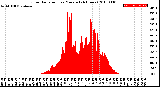 Milwaukee Weather Solar Radiation<br>per Minute<br>(24 Hours)