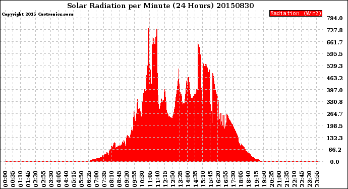 Milwaukee Weather Solar Radiation<br>per Minute<br>(24 Hours)