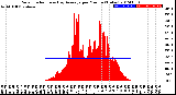 Milwaukee Weather Solar Radiation<br>& Day Average<br>per Minute<br>(Today)