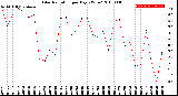 Milwaukee Weather Solar Radiation<br>per Day KW/m2