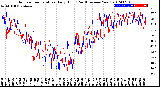 Milwaukee Weather Outdoor Temperature<br>Daily High<br>(Past/Previous Year)