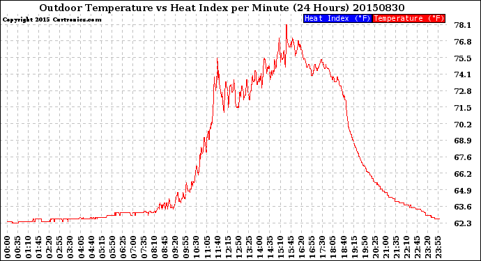 Milwaukee Weather Outdoor Temperature<br>vs Heat Index<br>per Minute<br>(24 Hours)