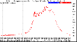 Milwaukee Weather Outdoor Temperature<br>vs Wind Chill<br>per Minute<br>(24 Hours)