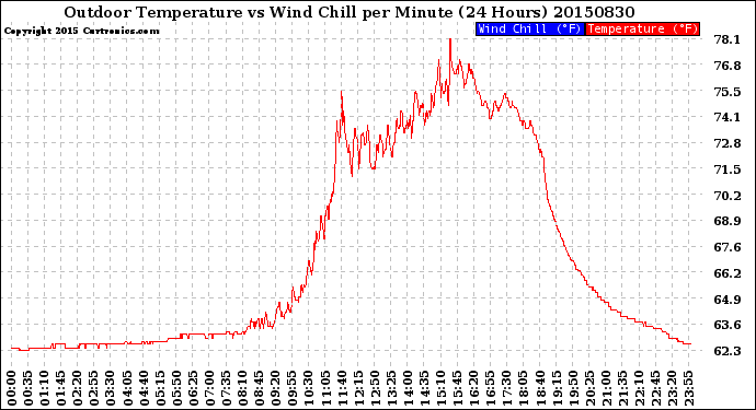 Milwaukee Weather Outdoor Temperature<br>vs Wind Chill<br>per Minute<br>(24 Hours)