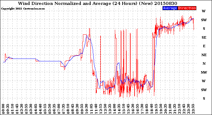 Milwaukee Weather Wind Direction<br>Normalized and Average<br>(24 Hours) (New)