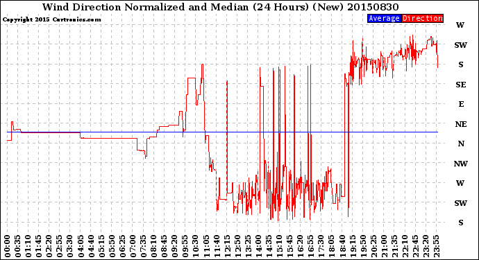 Milwaukee Weather Wind Direction<br>Normalized and Median<br>(24 Hours) (New)