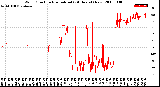 Milwaukee Weather Wind Direction<br>Normalized<br>(24 Hours) (New)