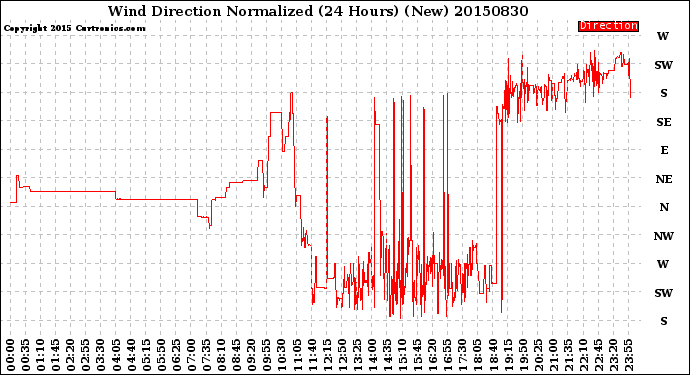 Milwaukee Weather Wind Direction<br>Normalized<br>(24 Hours) (New)