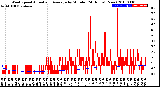 Milwaukee Weather Wind Speed<br>Actual and Average<br>by Minute<br>(24 Hours) (New)