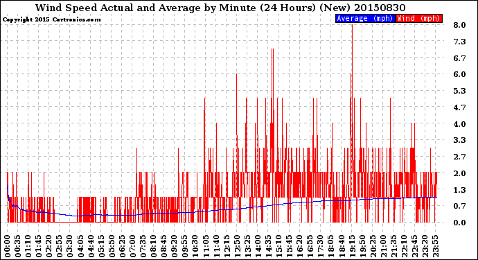 Milwaukee Weather Wind Speed<br>Actual and Average<br>by Minute<br>(24 Hours) (New)