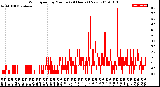 Milwaukee Weather Wind Speed<br>by Minute<br>(24 Hours) (New)