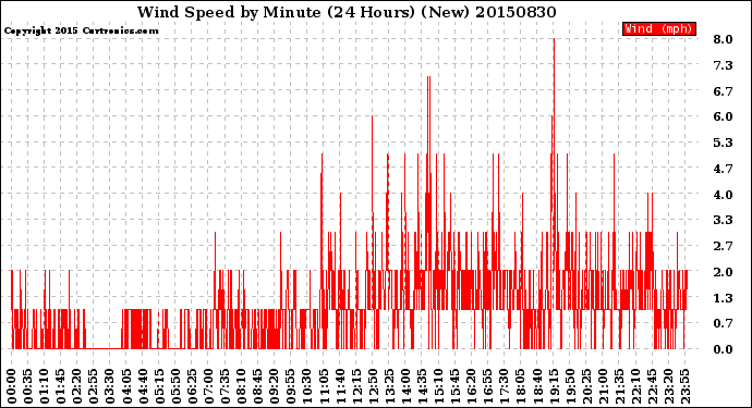 Milwaukee Weather Wind Speed<br>by Minute<br>(24 Hours) (New)