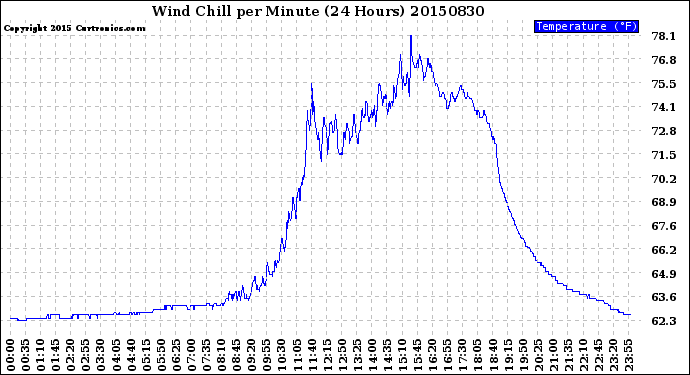 Milwaukee Weather Wind Chill<br>per Minute<br>(24 Hours)