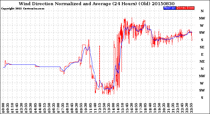 Milwaukee Weather Wind Direction<br>Normalized and Average<br>(24 Hours) (Old)