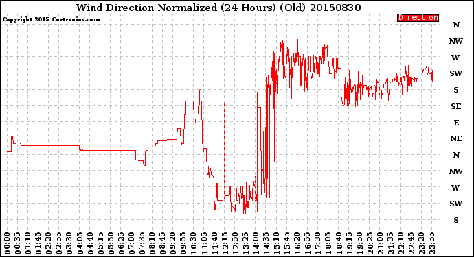 Milwaukee Weather Wind Direction<br>Normalized<br>(24 Hours) (Old)