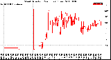 Milwaukee Weather Wind Direction<br>(24 Hours) (Raw)