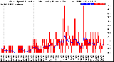 Milwaukee Weather Wind Speed<br>Actual and Median<br>by Minute<br>(24 Hours) (Old)