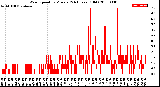 Milwaukee Weather Wind Speed<br>by Minute<br>(24 Hours) (Old)