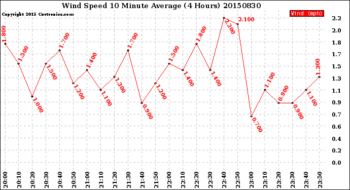 Milwaukee Weather Wind Speed<br>10 Minute Average<br>(4 Hours)