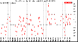 Milwaukee Weather Wind Speed<br>by Minute mph<br>(1 Hour)