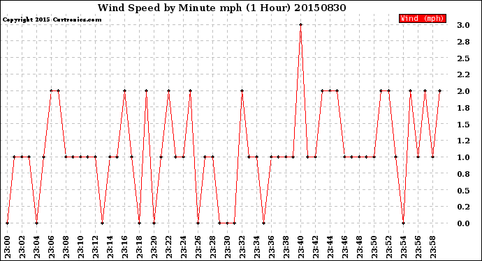 Milwaukee Weather Wind Speed<br>by Minute mph<br>(1 Hour)