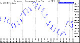 Milwaukee Weather Barometric Pressure<br>per Hour<br>(24 Hours)