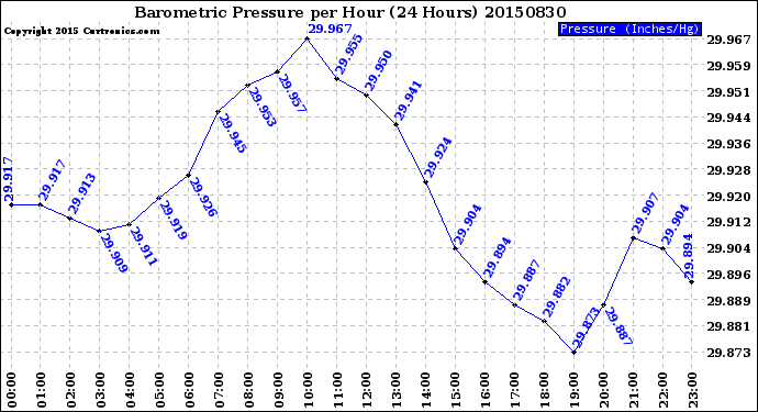 Milwaukee Weather Barometric Pressure<br>per Hour<br>(24 Hours)