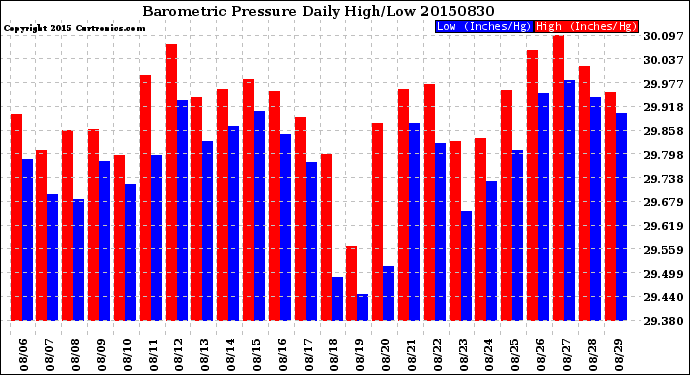 Milwaukee Weather Barometric Pressure<br>Daily High/Low