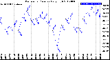 Milwaukee Weather Barometric Pressure<br>Daily High