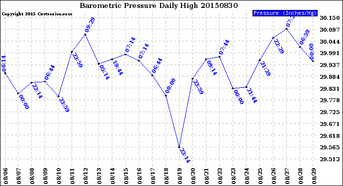 Milwaukee Weather Barometric Pressure<br>Daily High