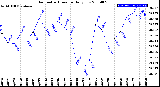 Milwaukee Weather Barometric Pressure<br>Daily Low