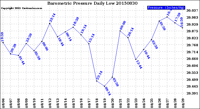 Milwaukee Weather Barometric Pressure<br>Daily Low