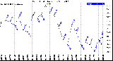 Milwaukee Weather Wind Chill<br>Daily Low