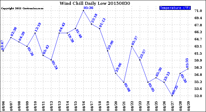 Milwaukee Weather Wind Chill<br>Daily Low